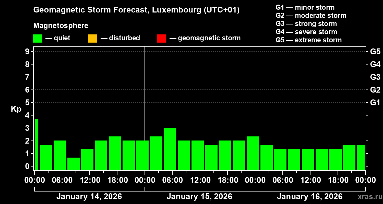 Forecast of the geomagnetic index&nbsp;Kp