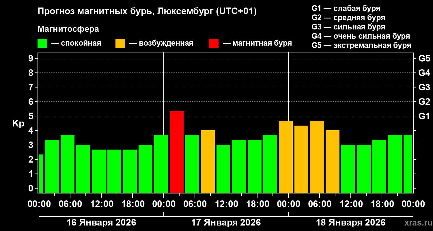 Прогноз геомагнитного индекса&nbsp;Kp