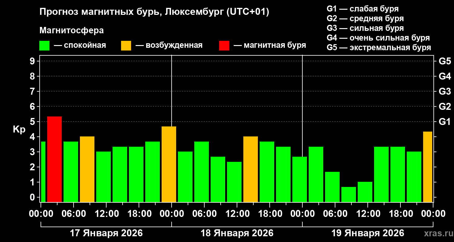 Прогноз геомагнитного индекса&nbsp;Kp