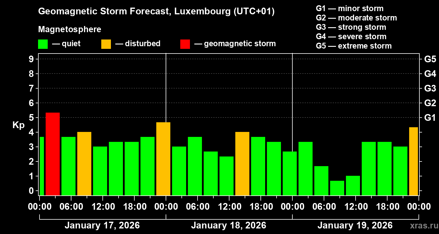 Forecast of the geomagnetic index&nbsp;Kp