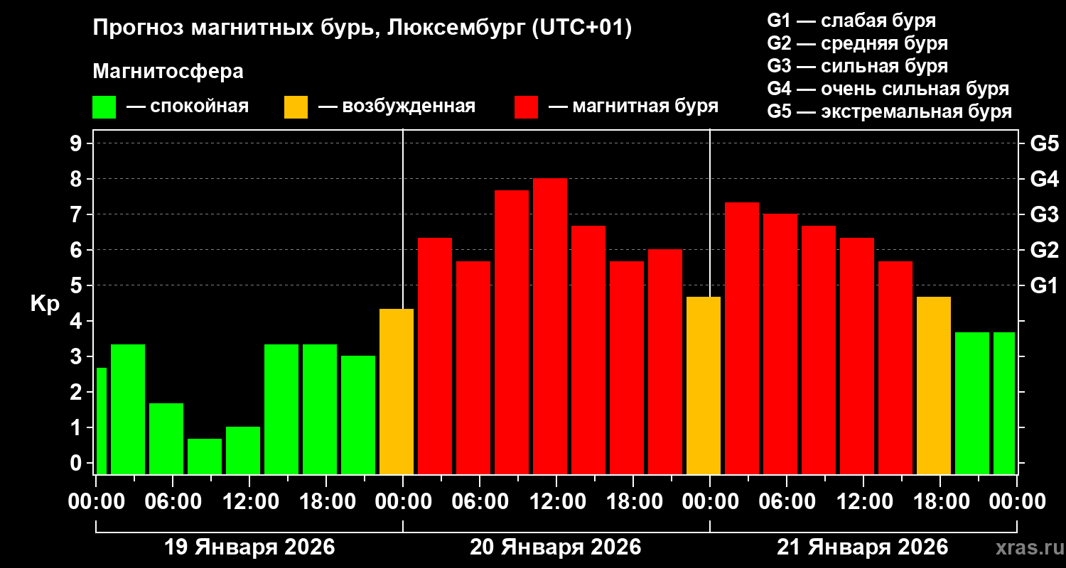 Прогноз геомагнитного индекса&nbsp;Kp