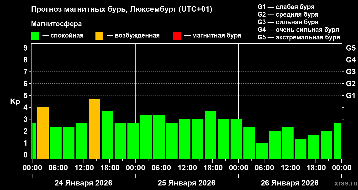 Прогноз геомагнитного индекса&nbsp;Kp