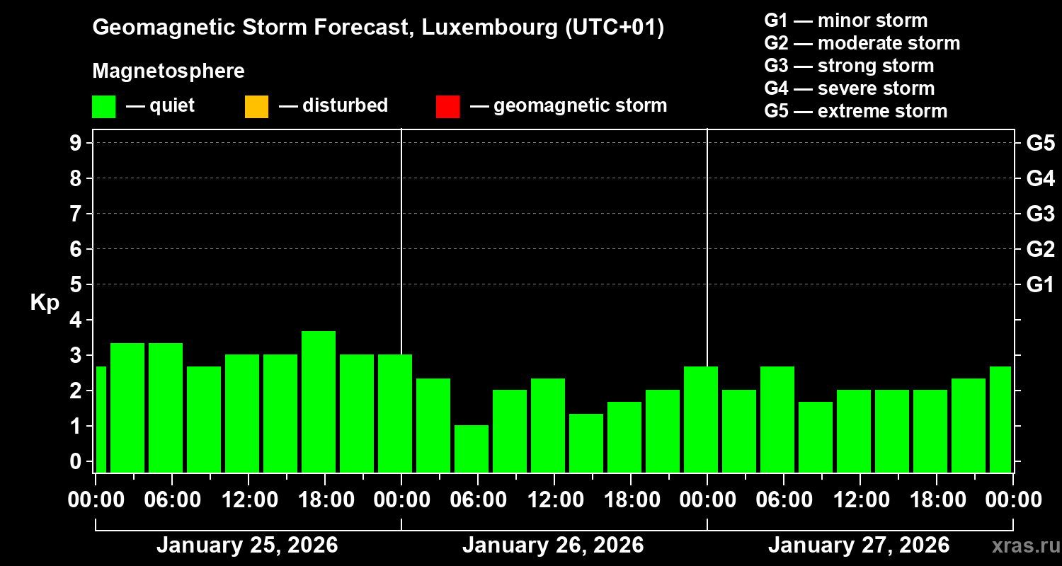 Forecast of the geomagnetic index&nbsp;Kp