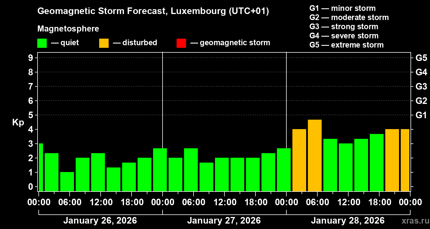 Forecast of the geomagnetic index&nbsp;Kp