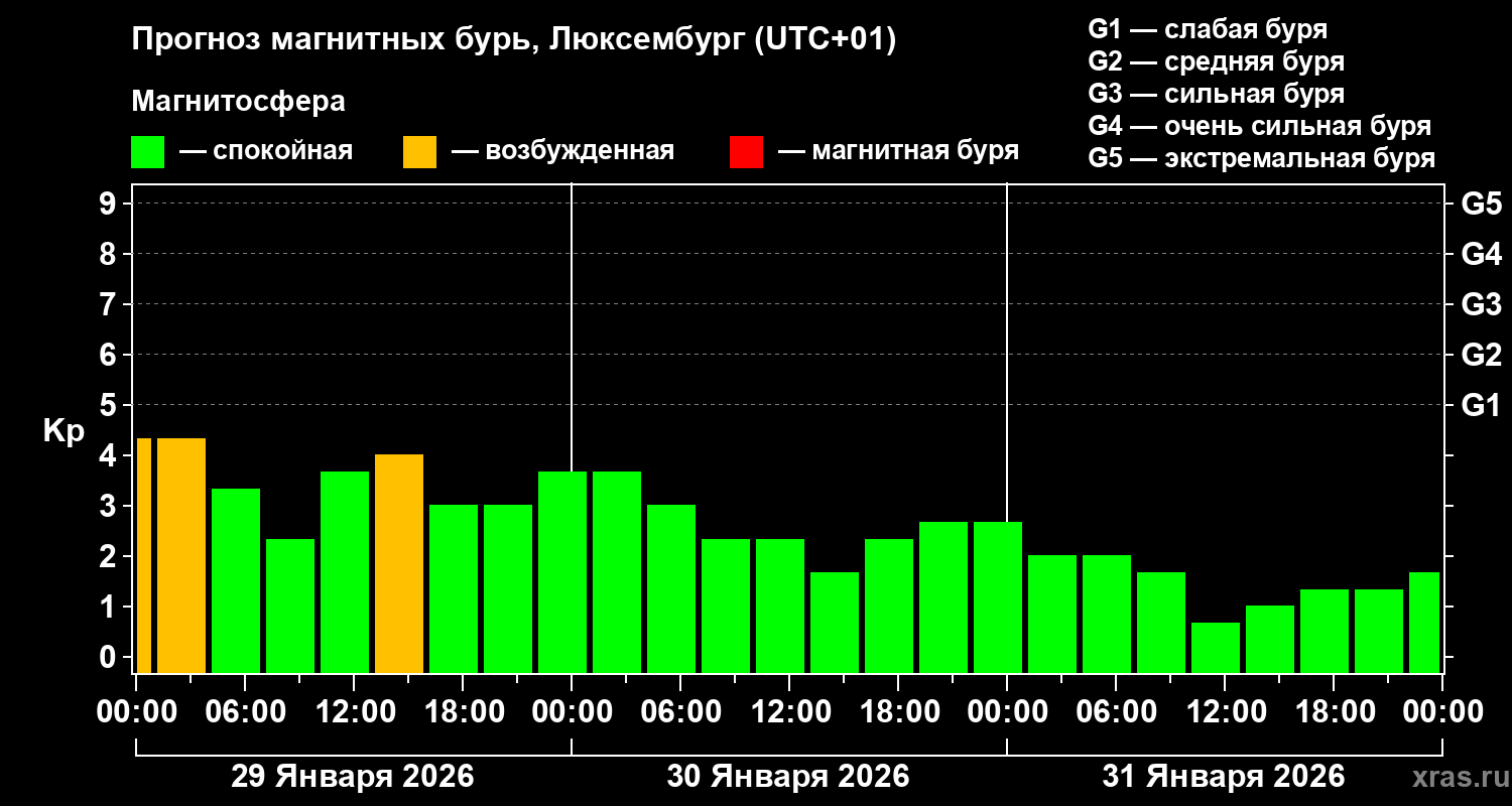 Прогноз геомагнитного индекса&nbsp;Kp