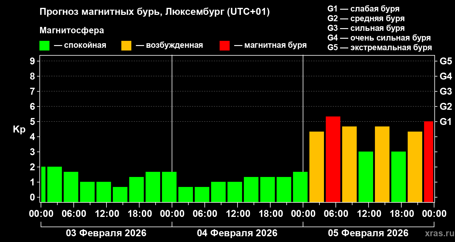 Прогноз геомагнитного индекса&nbsp;Kp