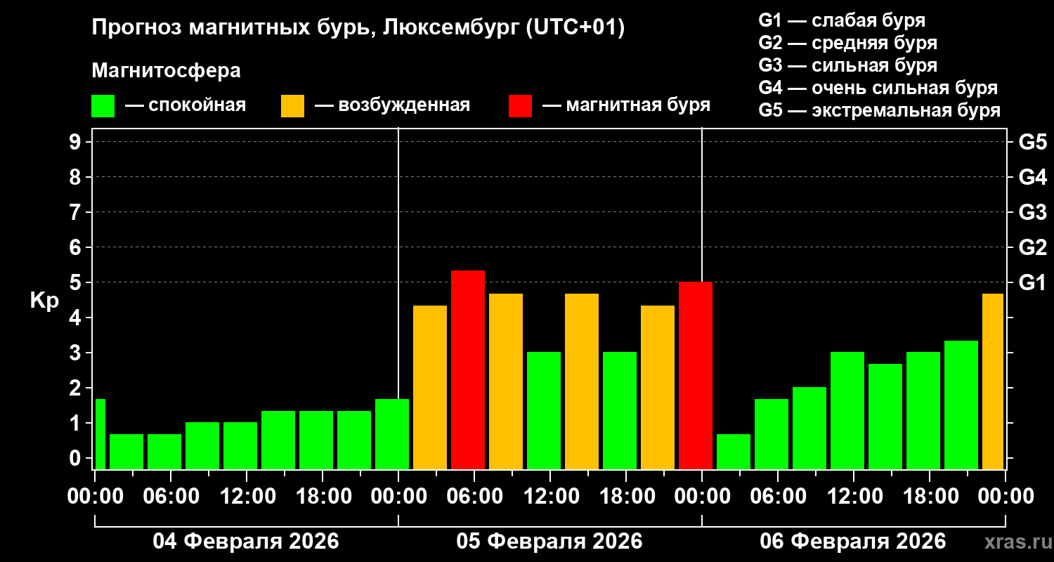 Прогноз геомагнитного индекса&nbsp;Kp