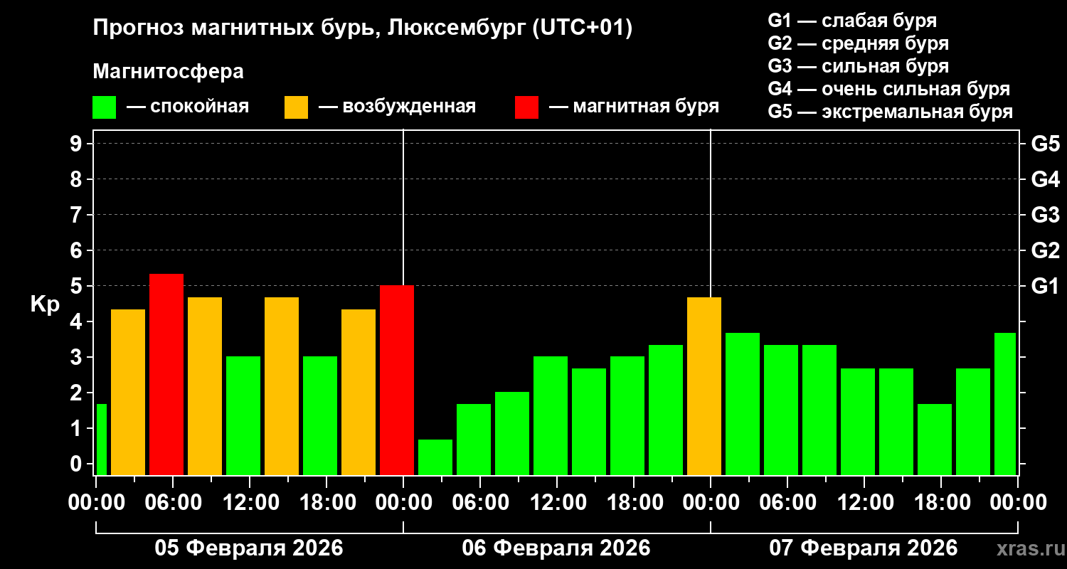 Прогноз геомагнитного индекса&nbsp;Kp