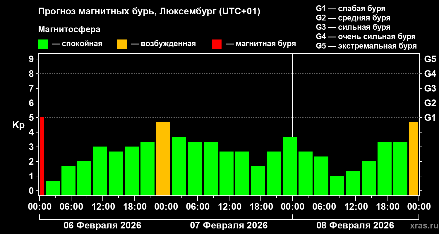 Прогноз геомагнитного индекса&nbsp;Kp