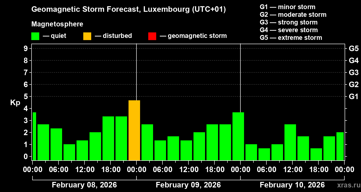 Forecast of the geomagnetic index&nbsp;Kp