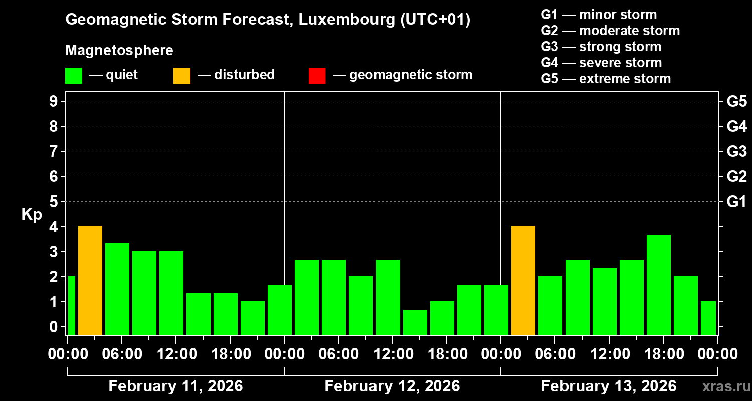 Forecast of the geomagnetic index&nbsp;Kp