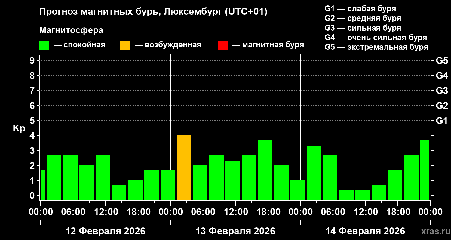 Прогноз геомагнитного индекса Kp