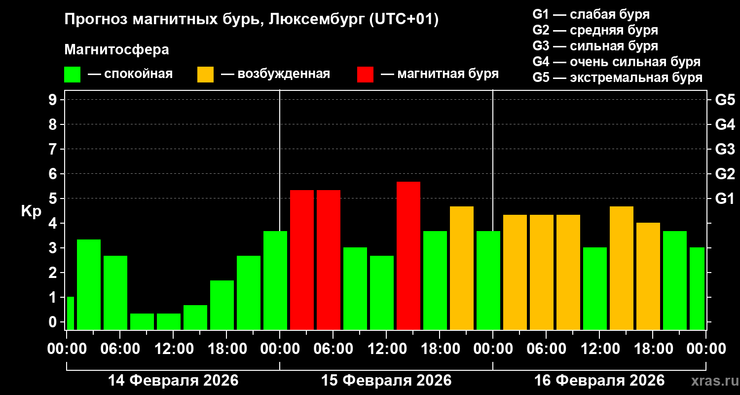 Прогноз геомагнитного индекса Kp
