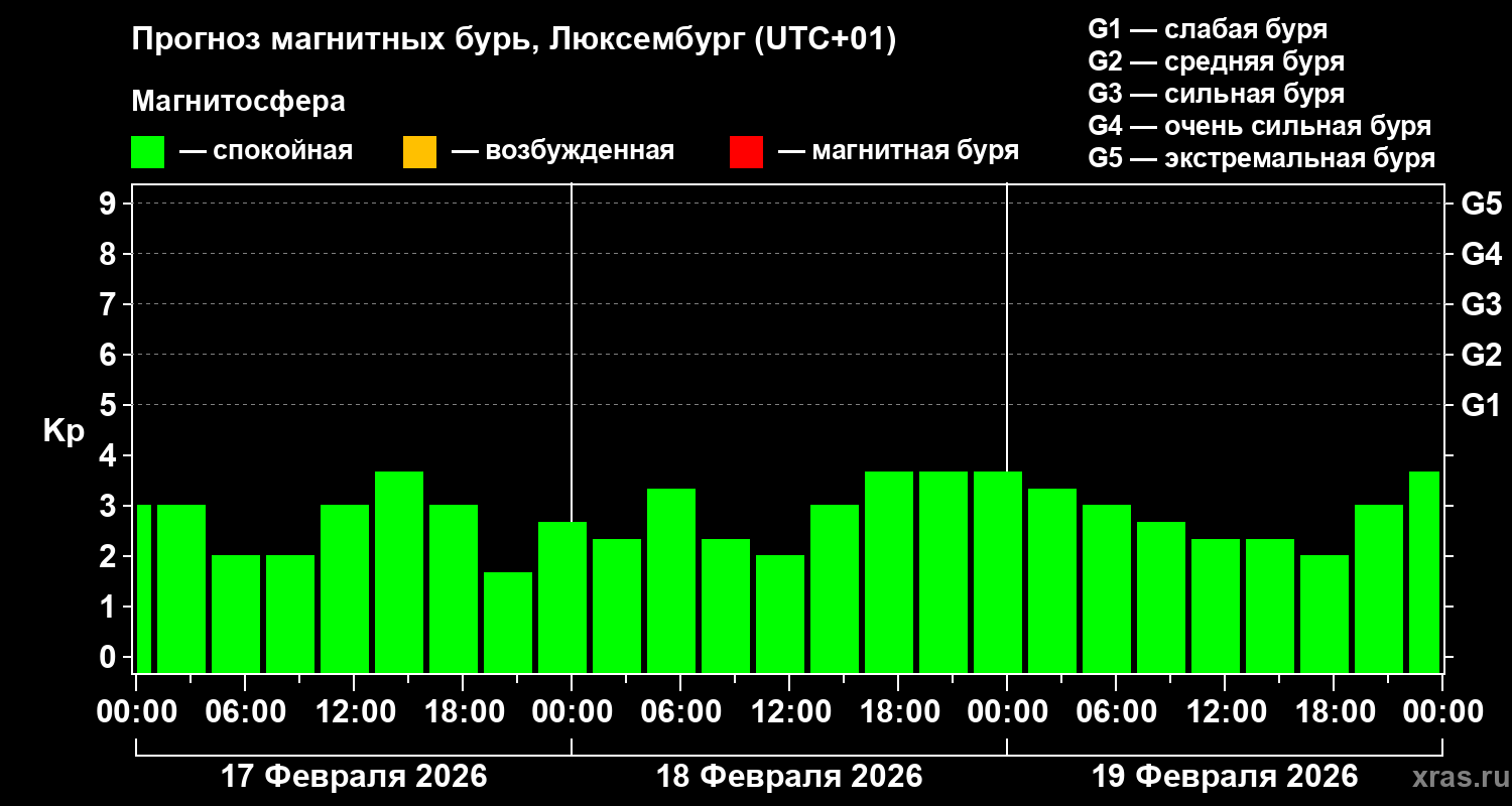 Прогноз геомагнитного индекса Kp