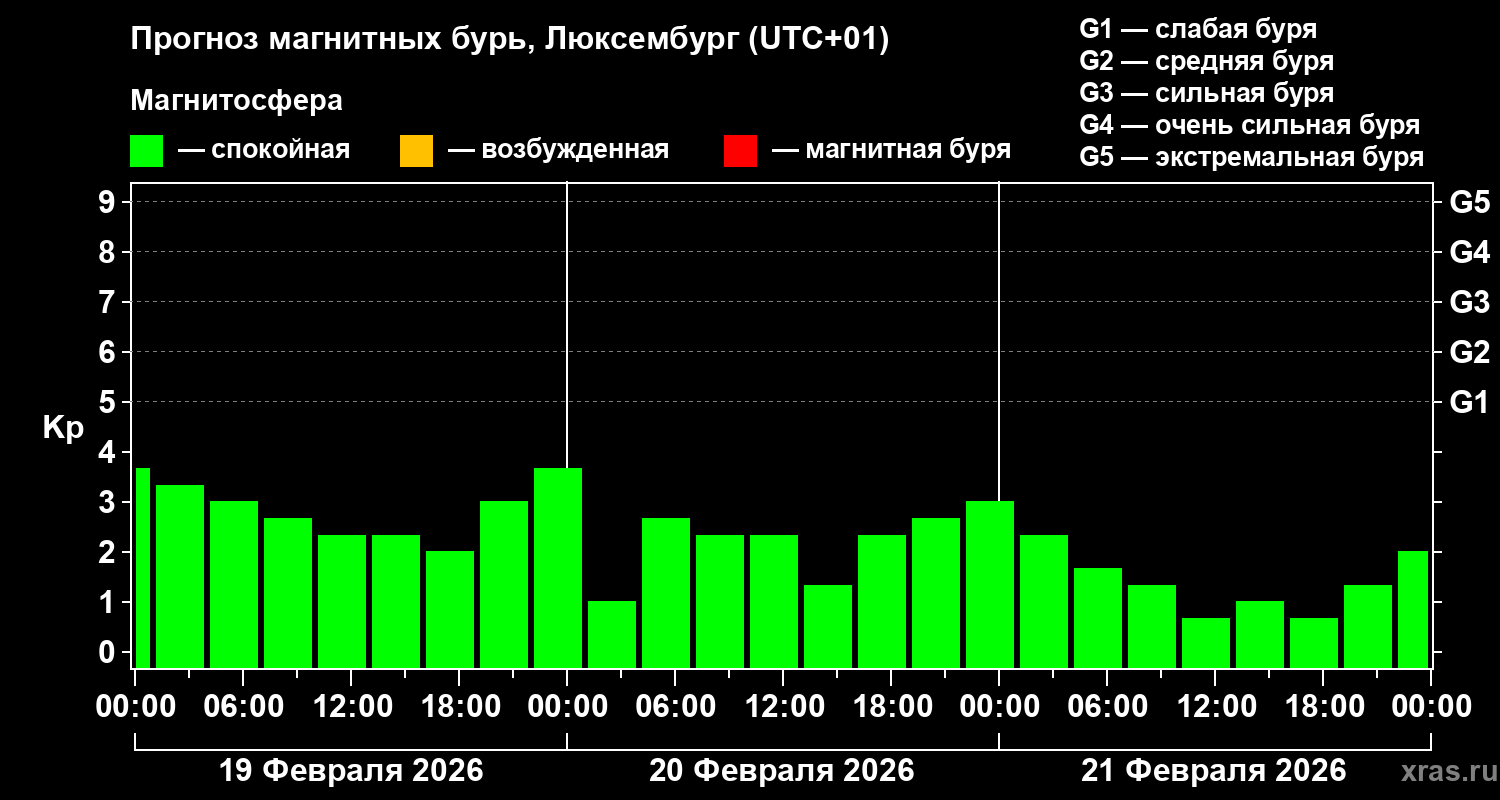 Прогноз геомагнитного индекса Kp