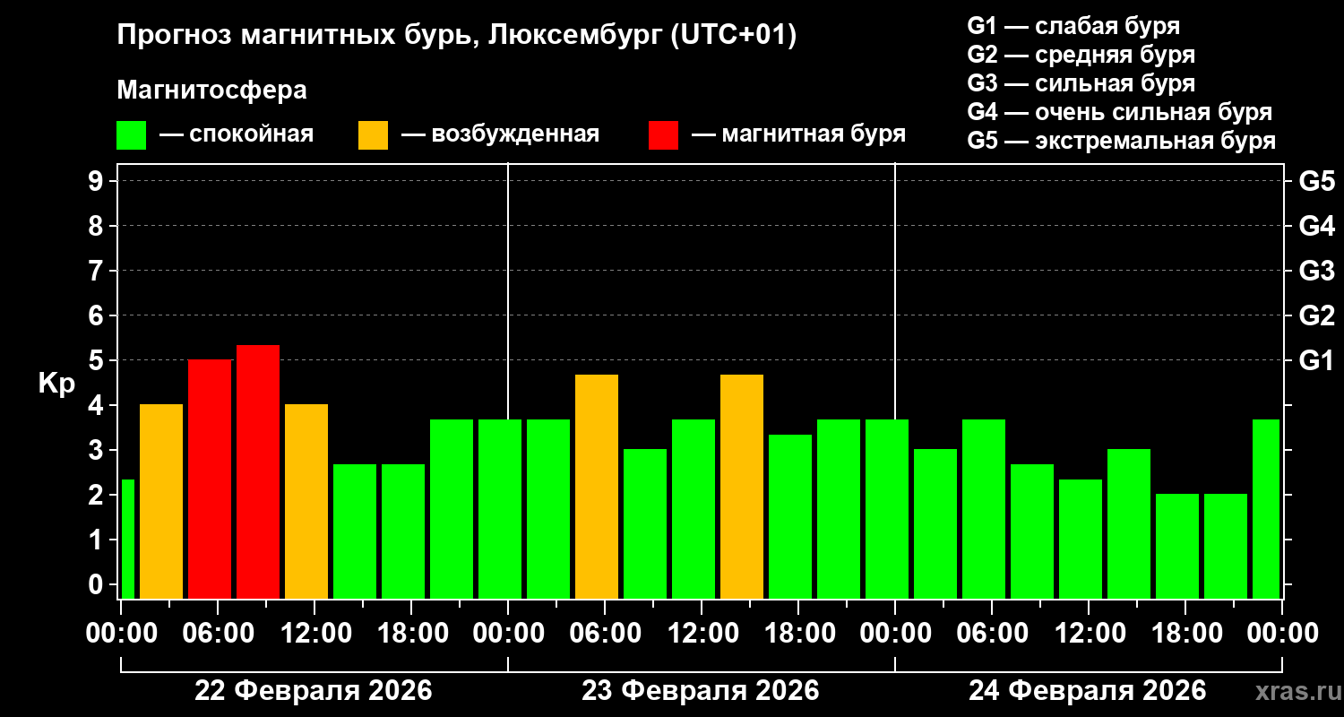 Прогноз геомагнитного индекса Kp
