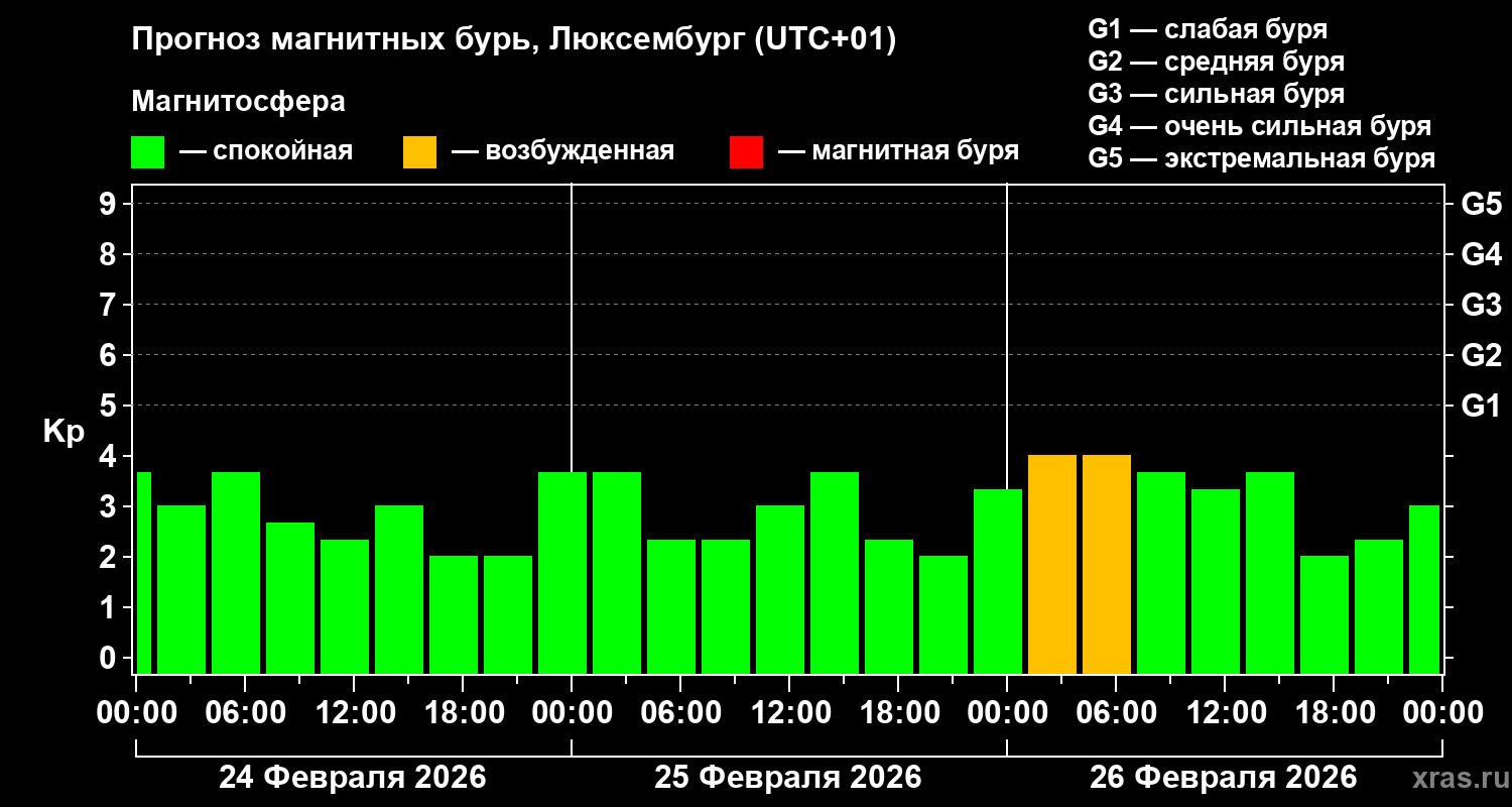 Прогноз геомагнитного индекса Kp