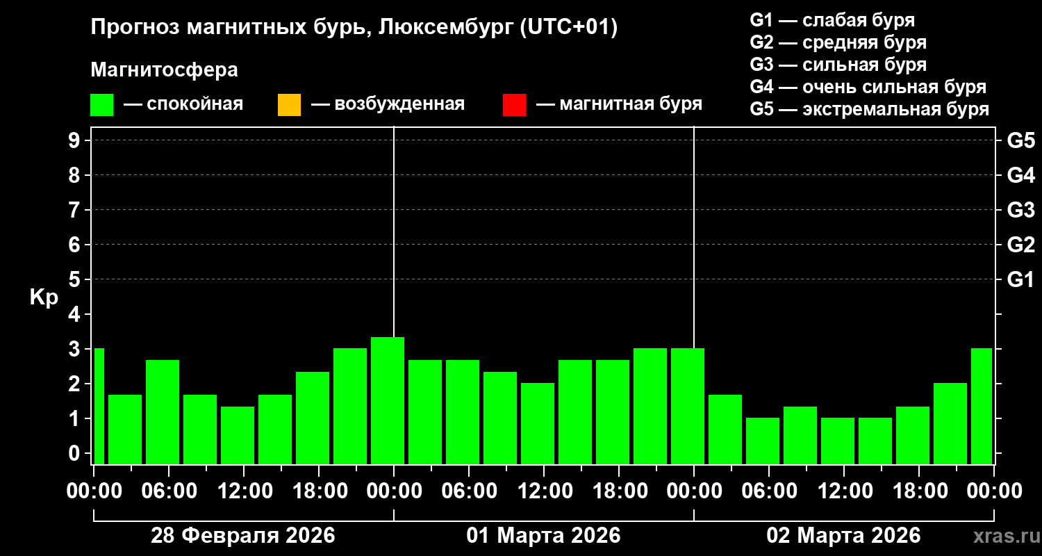 Прогноз геомагнитного индекса Kp