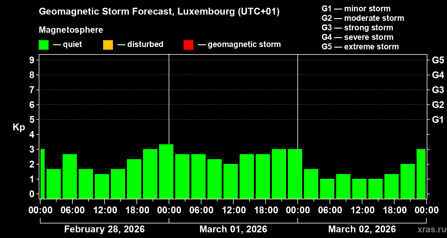 Forecast of the geomagnetic index&nbsp;Kp
