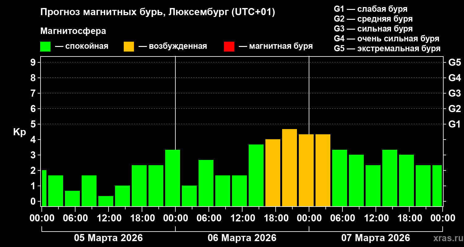 Прогноз геомагнитного индекса Kp