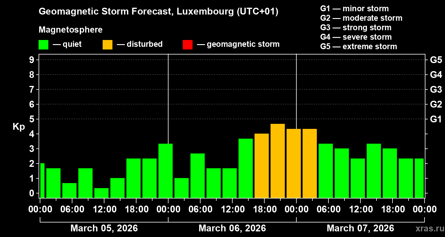 Forecast of the geomagnetic index&nbsp;Kp
