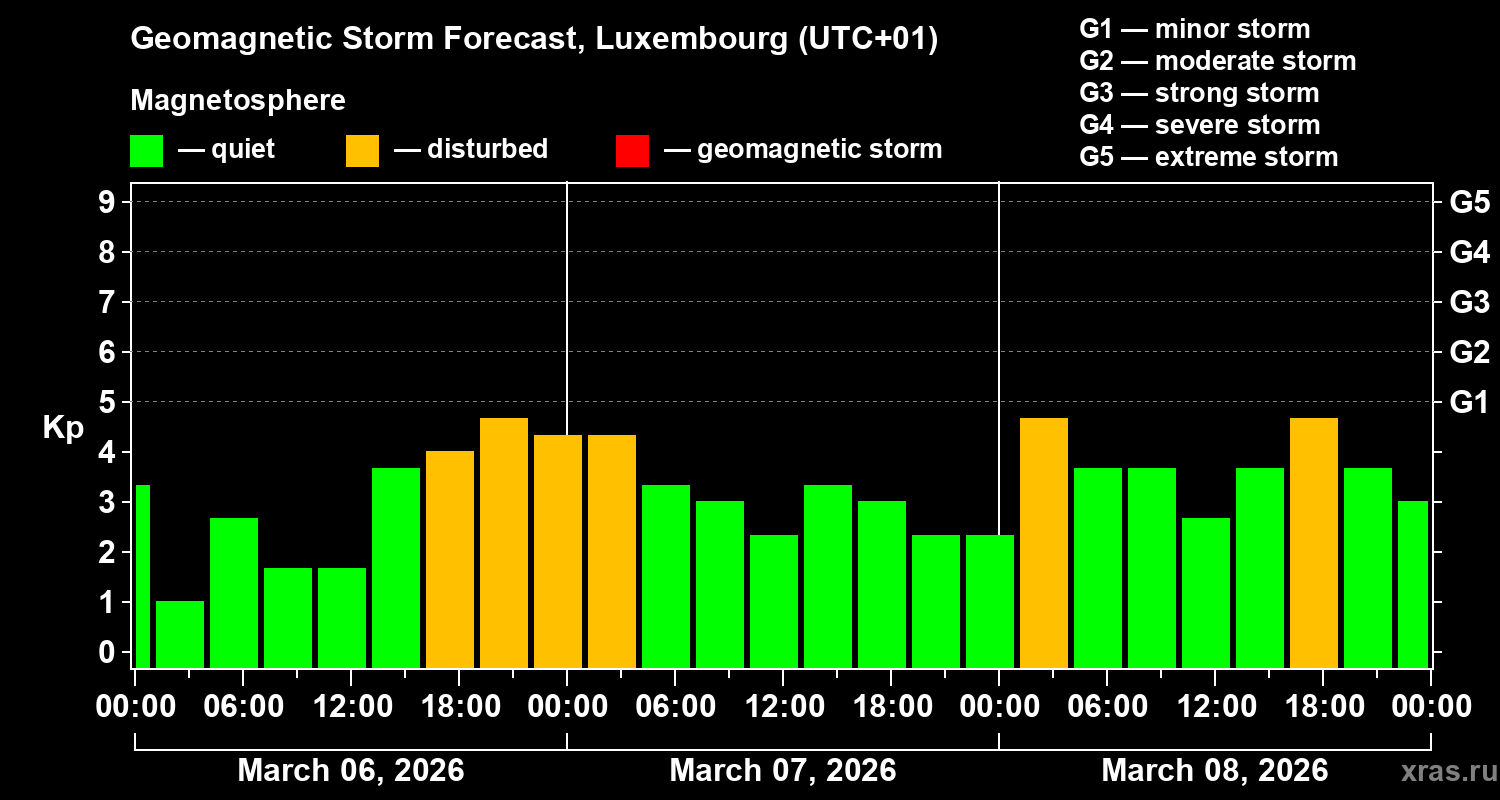 Forecast of the geomagnetic index&nbsp;Kp