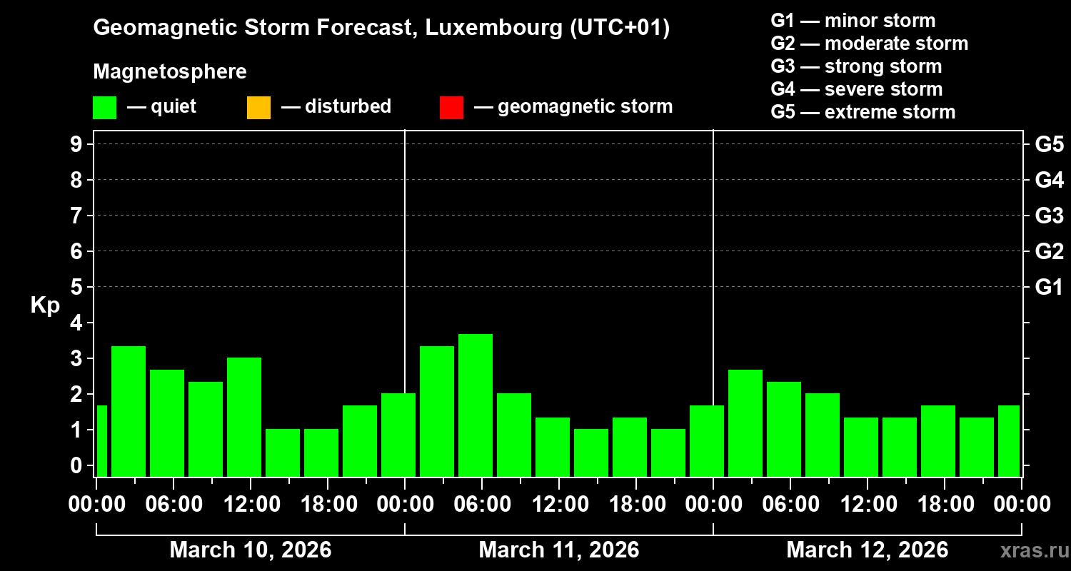 Forecast of the geomagnetic index&nbsp;Kp