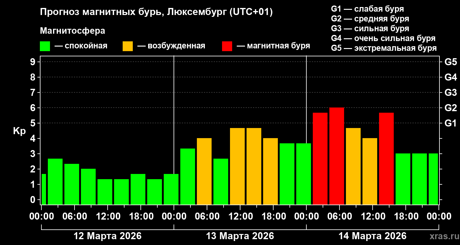 Прогноз геомагнитного индекса Kp