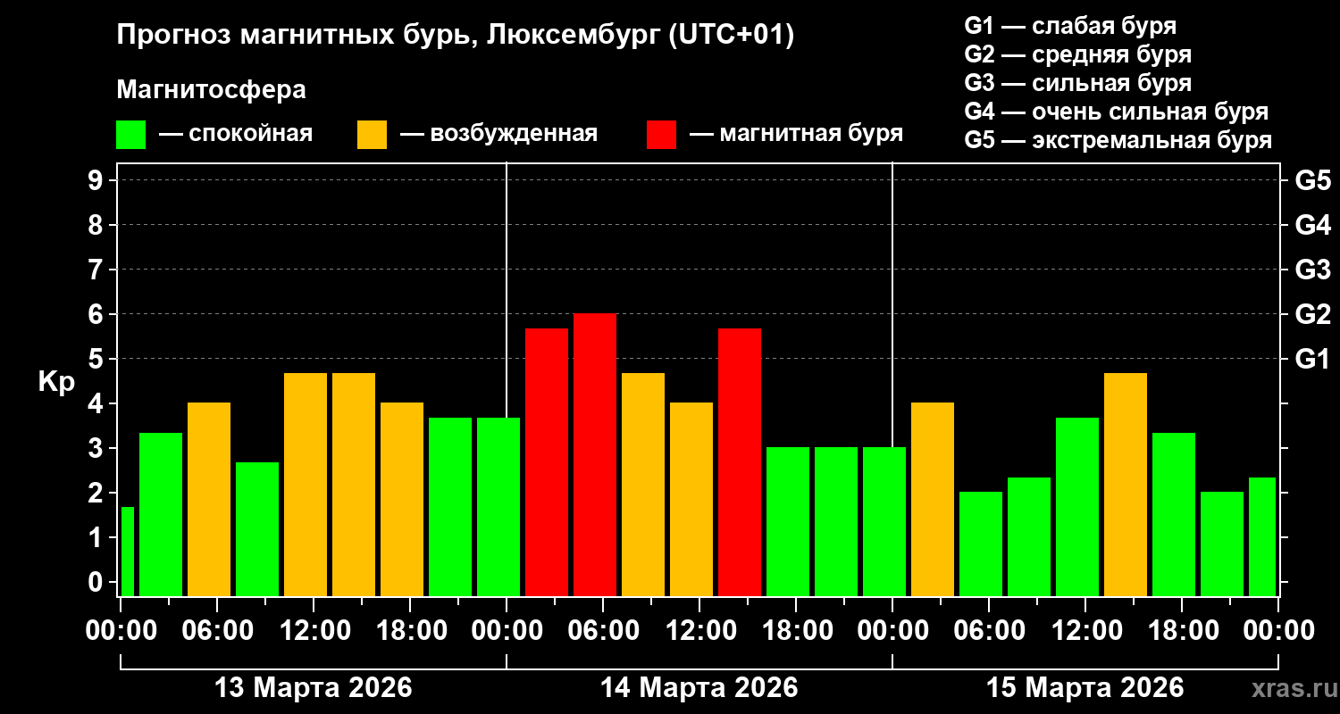 Прогноз геомагнитного индекса Kp