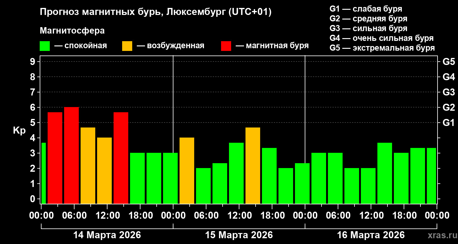 Прогноз геомагнитного индекса Kp