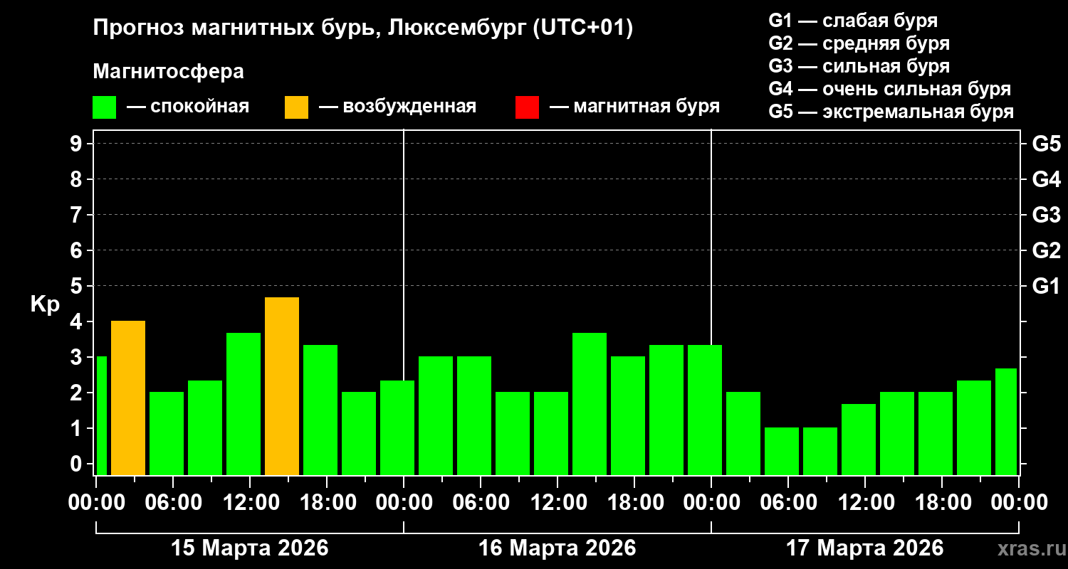 Прогноз геомагнитного индекса Kp