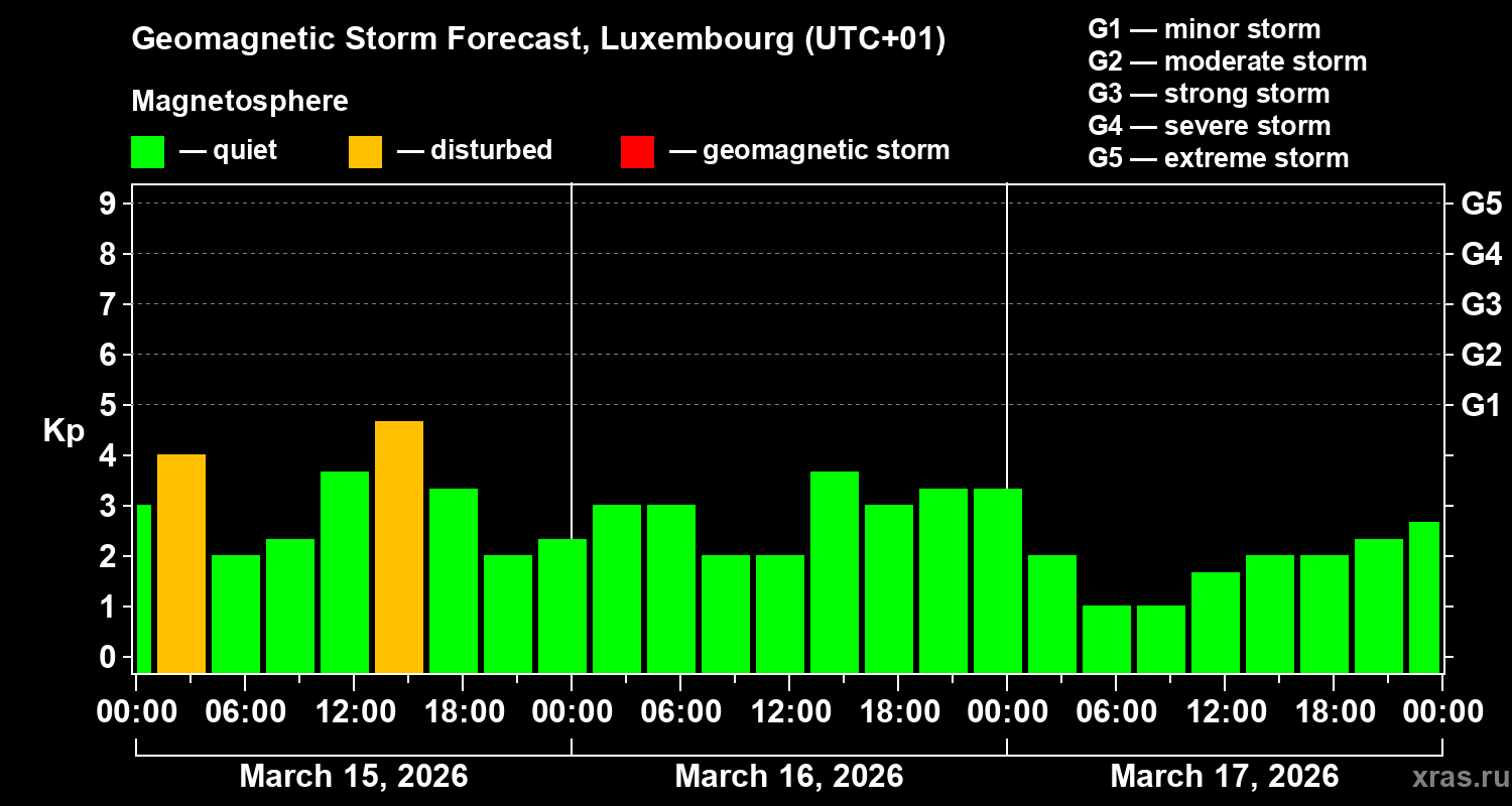 Forecast of the geomagnetic index&nbsp;Kp