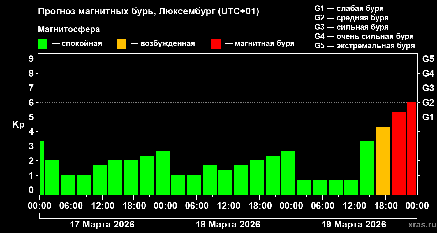 Прогноз геомагнитного индекса Kp