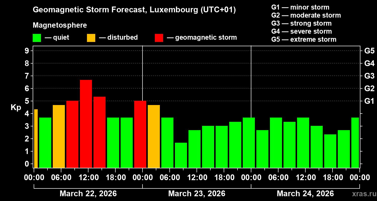 Forecast of the geomagnetic index&nbsp;Kp