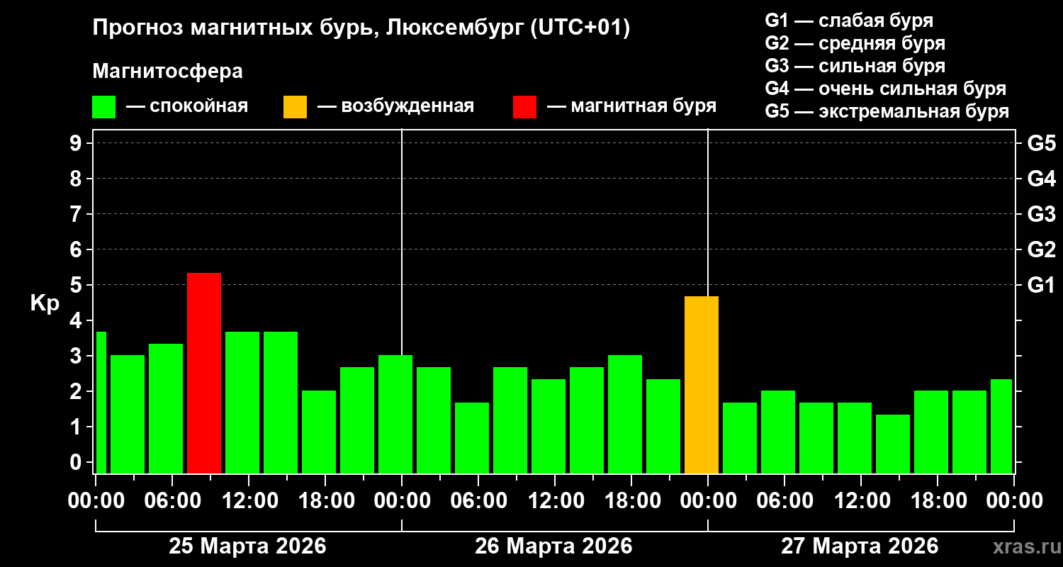 Прогноз геомагнитного индекса Kp