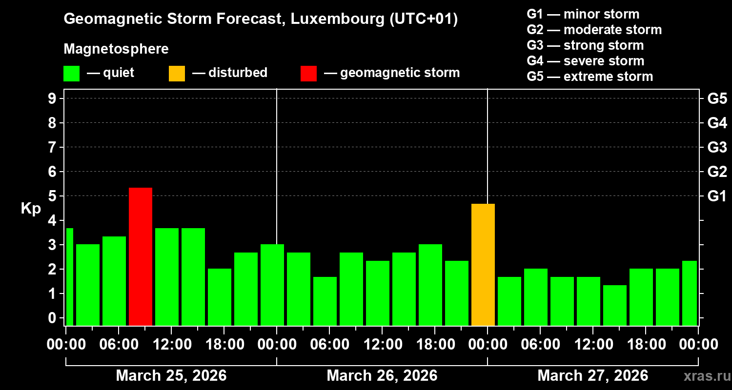 Forecast of the geomagnetic index&nbsp;Kp