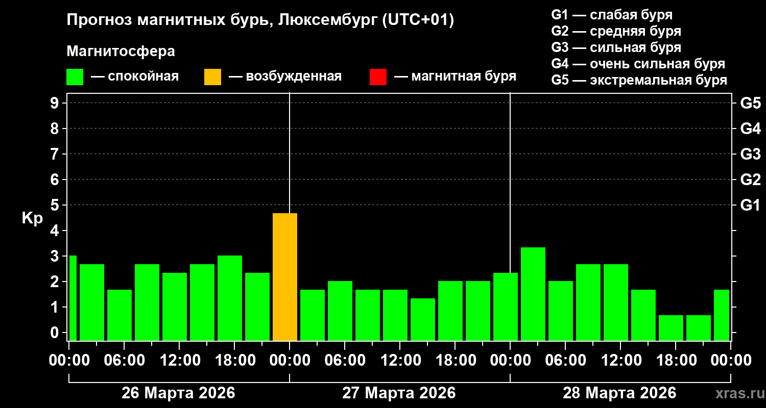 Прогноз геомагнитного индекса Kp