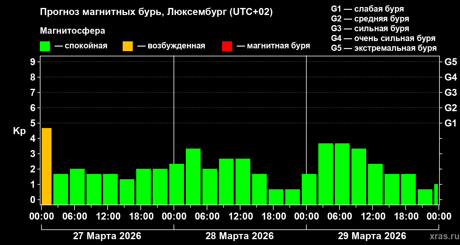 Прогноз геомагнитного индекса Kp