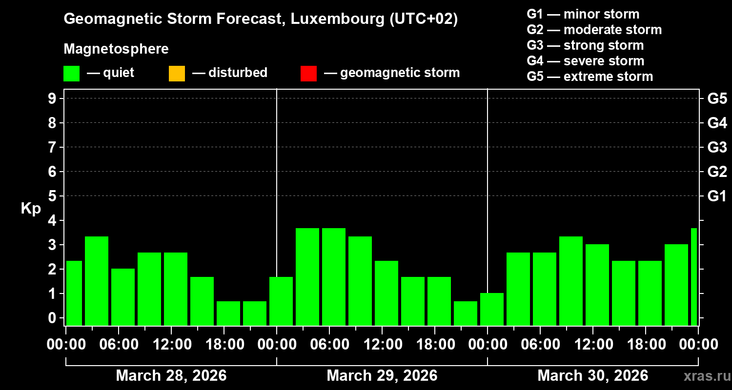 Forecast of the geomagnetic index&nbsp;Kp