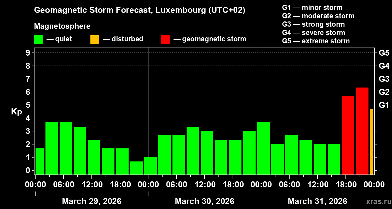 Forecast of the geomagnetic index&nbsp;Kp