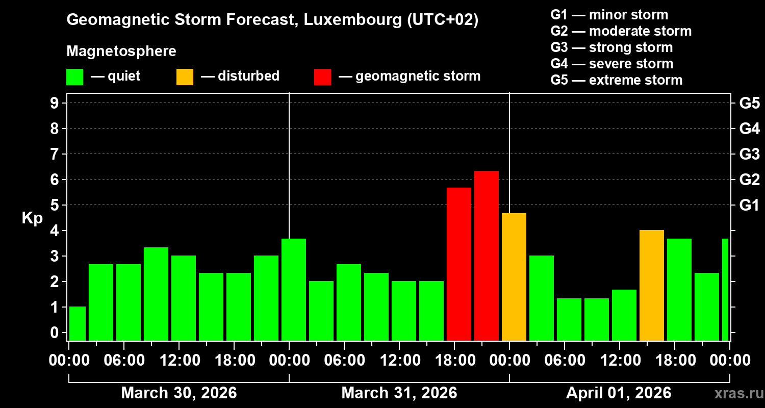 Forecast of the geomagnetic index&nbsp;Kp