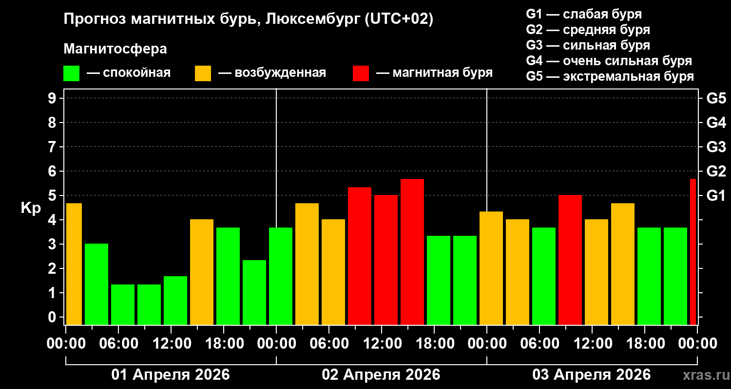 Прогноз геомагнитного индекса&nbsp;Kp
