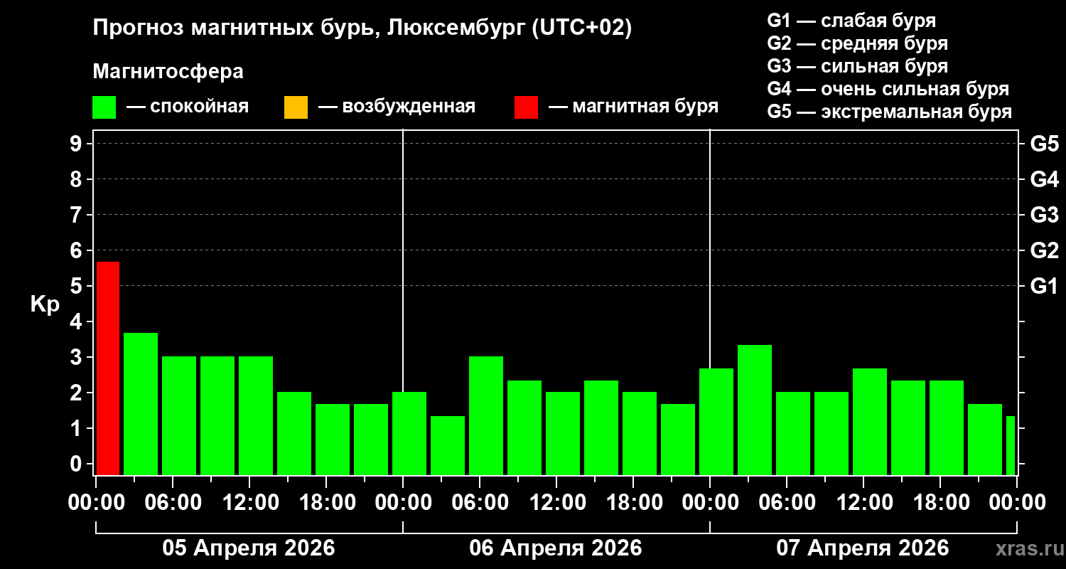 Прогноз геомагнитного индекса&nbsp;Kp