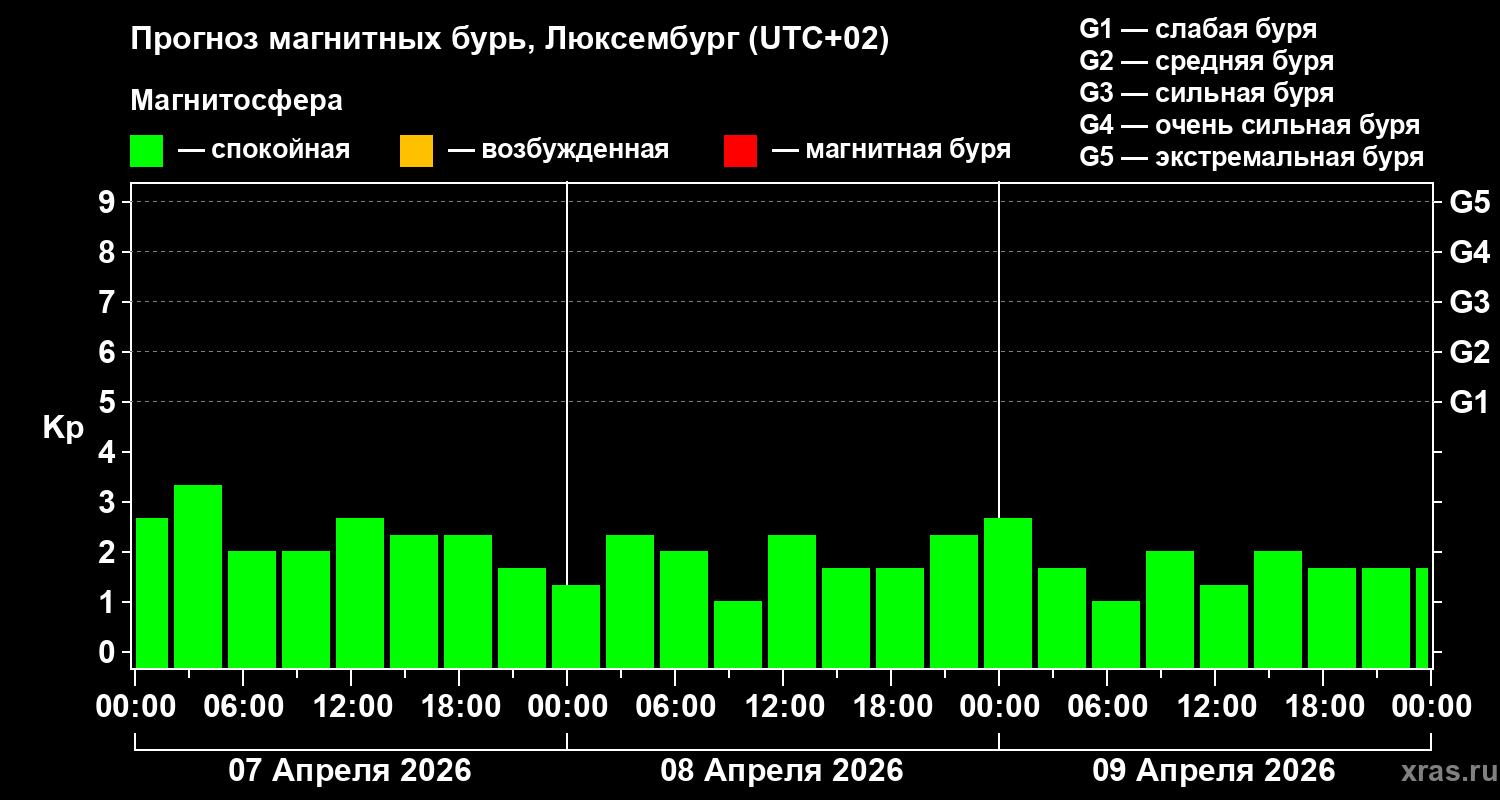 Прогноз геомагнитного индекса&nbsp;Kp