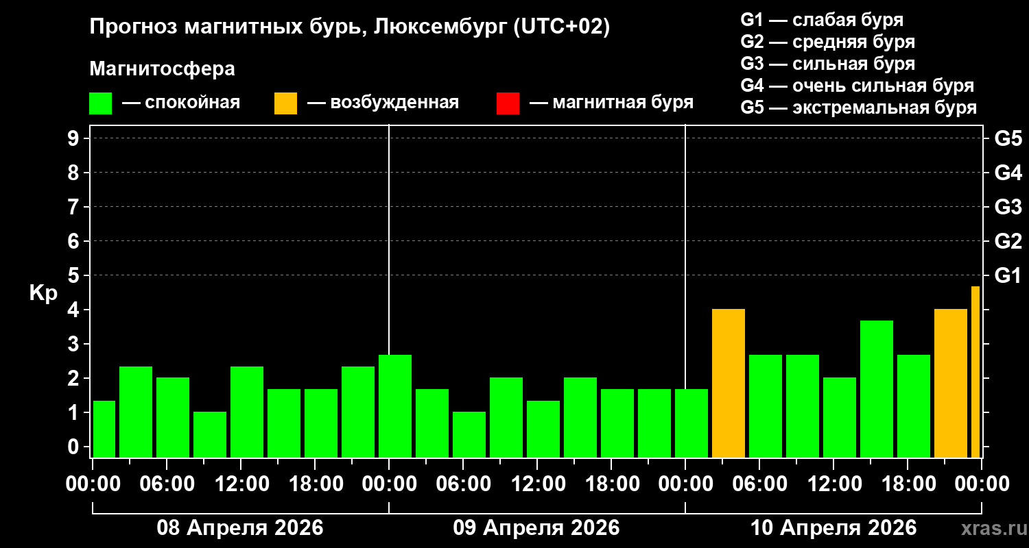 Прогноз геомагнитного индекса&nbsp;Kp