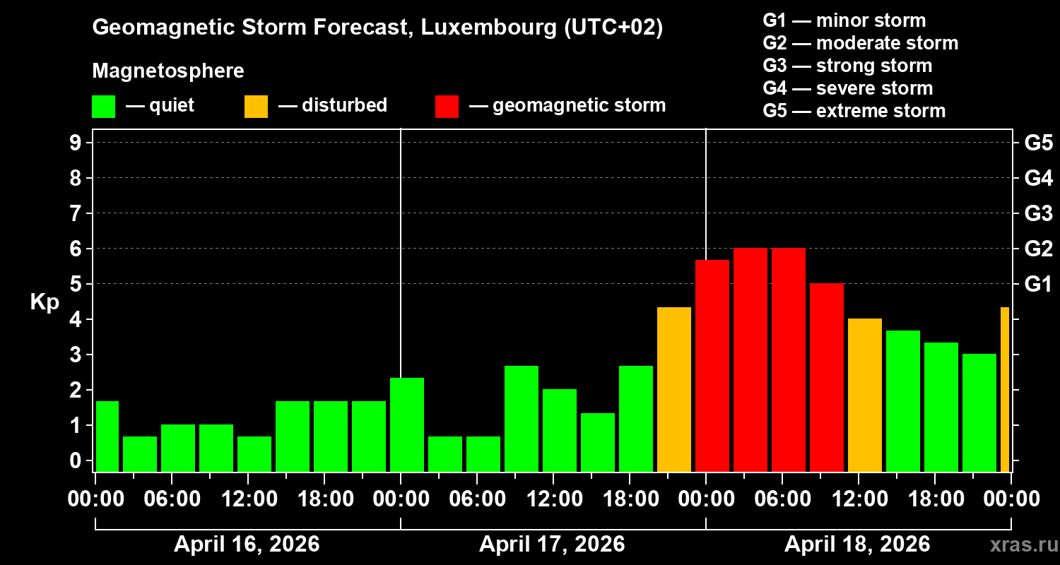 Forecast of the geomagnetic index&nbsp;Kp