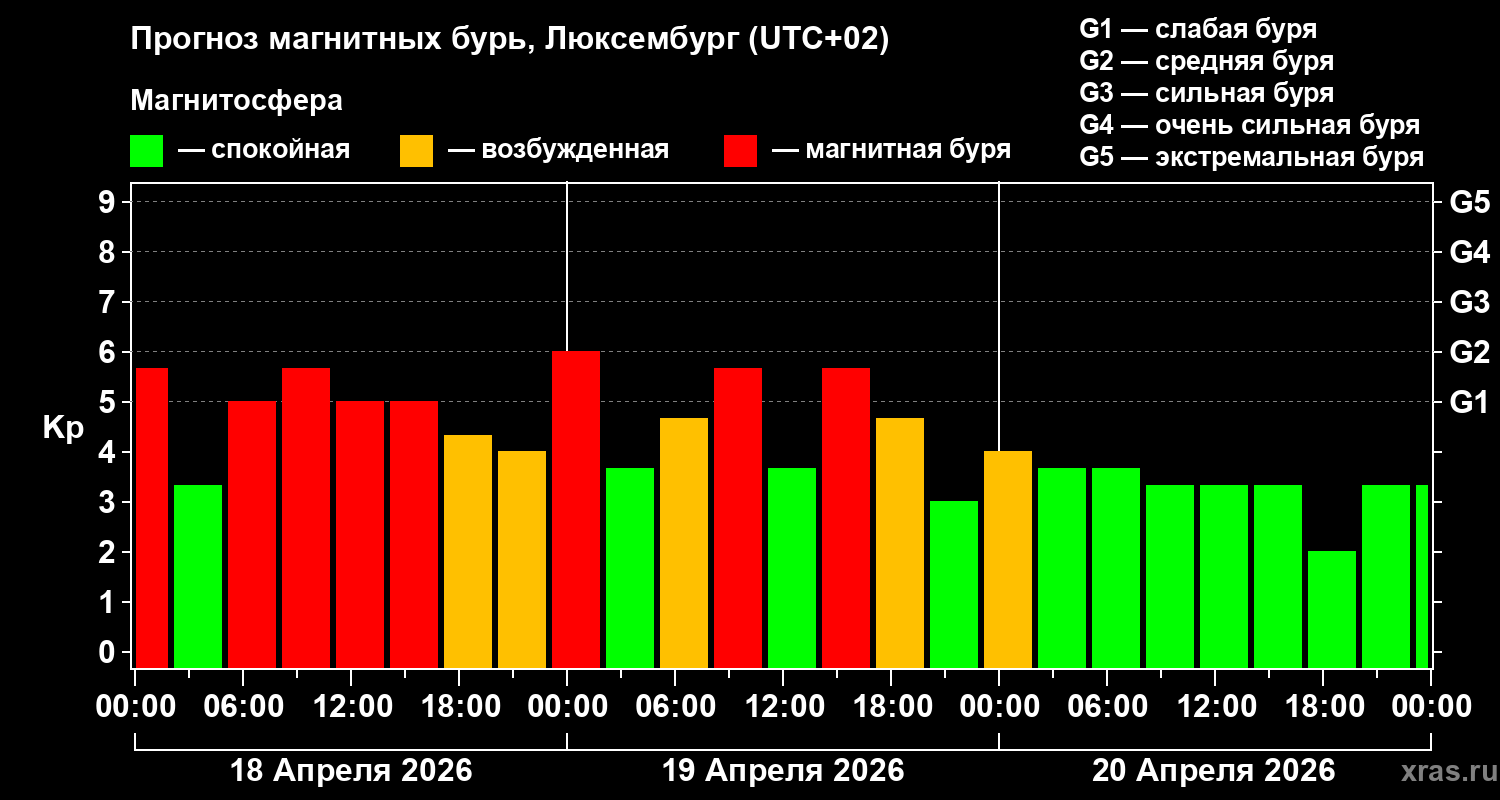 Прогноз геомагнитного индекса&nbsp;Kp