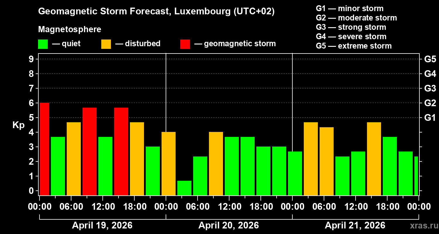 Forecast of the geomagnetic index&nbsp;Kp