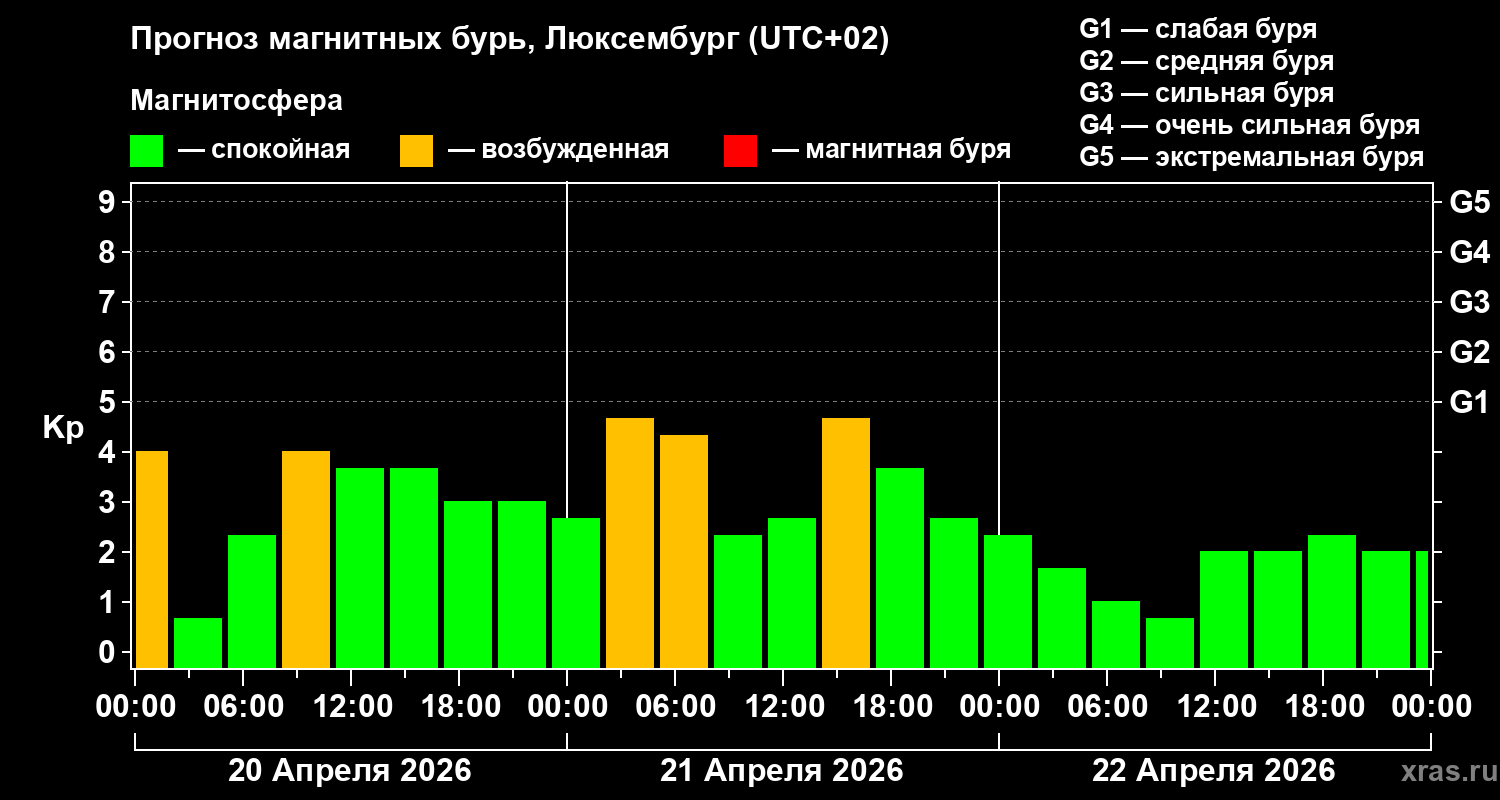 Прогноз геомагнитного индекса&nbsp;Kp