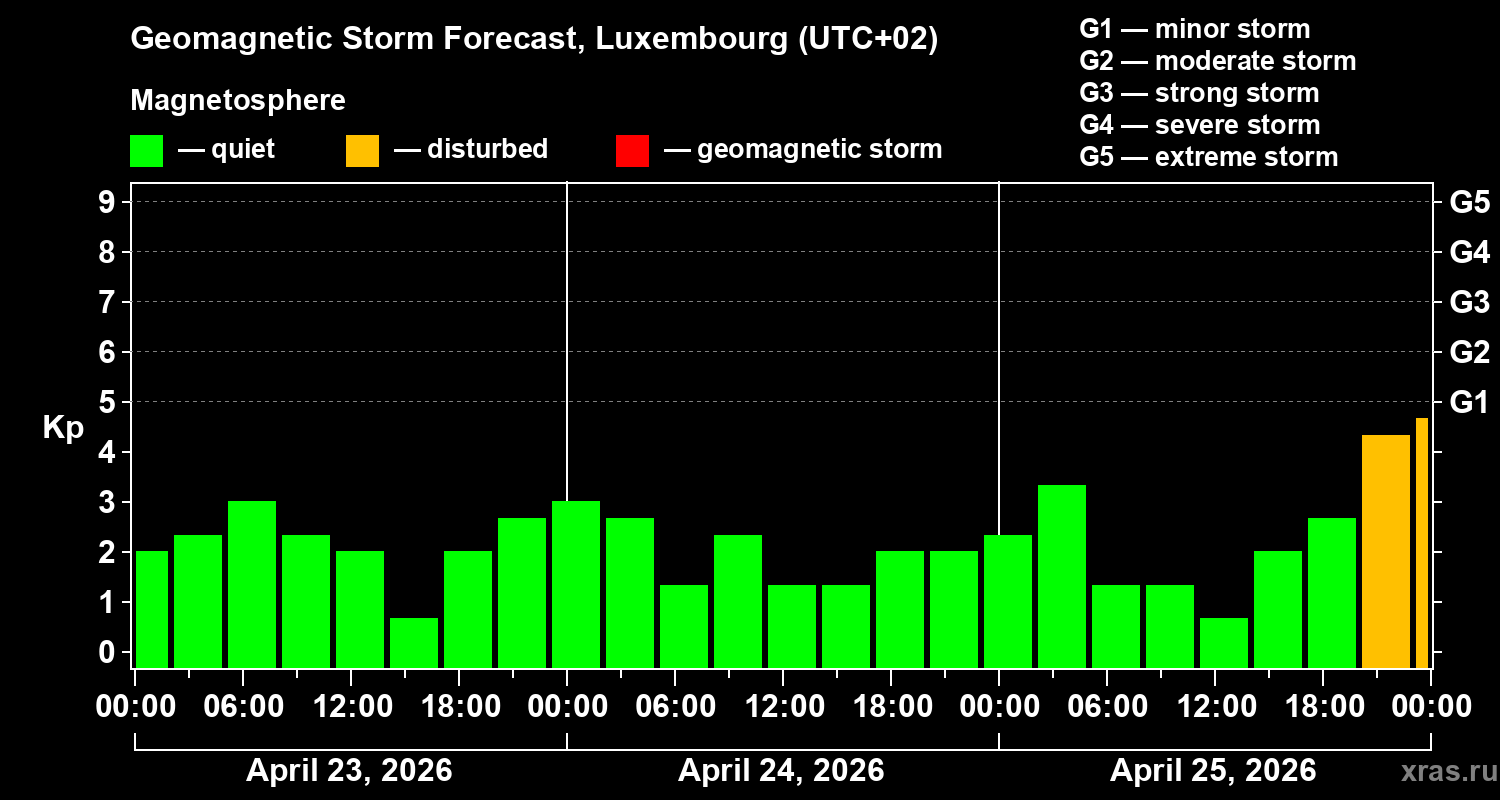 Forecast of the geomagnetic index&nbsp;Kp